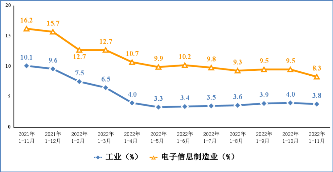 2022年1-11月份我国集成电路产量2958亿块，同比下降12%