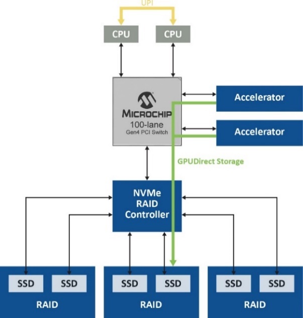 PCIe结构和RAID如何在GPUDirect存储中释放全部潜能