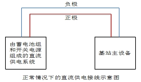 直流系统性能劣化导致基站瞬断的解决方案