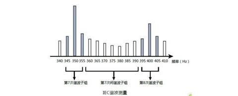 功率分析仪在IEC谐波的测试应用