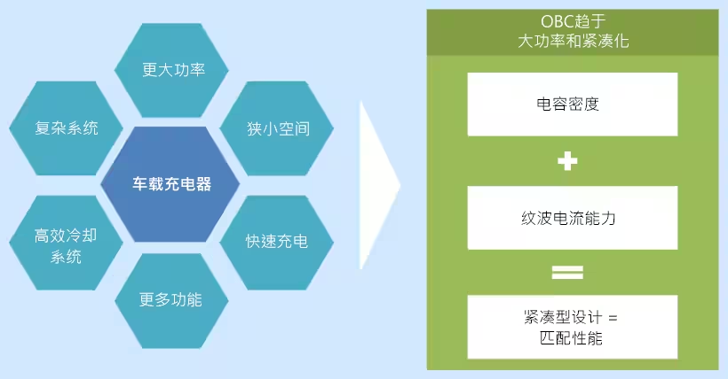 直流支撑铝电解电容器在车载充电器中的应用