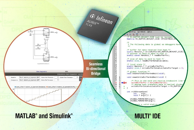 MathWorks和Green Hills Software使用Infineon AURIX微控制器开发安全相关应用的集成