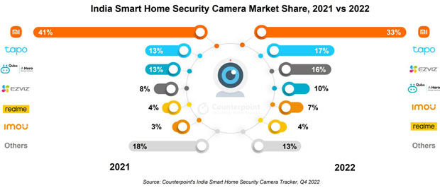 机构：2022 年印度智能家居安防摄像头出货量同比增长 44%