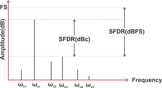 在高速 ADC 中增加 SFDR 的局限性