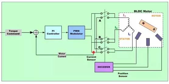 BLDC电机控制一文帮你总结好