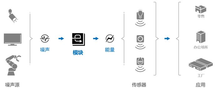 索尼开发出利用电磁波噪声高效发电的能量收集模块 索尼开发出利用电磁波噪声高效发电的能量收集模块