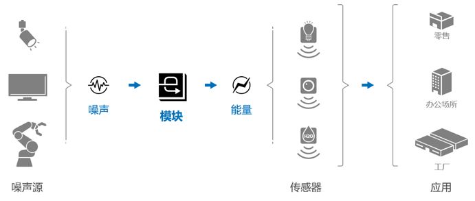 索尼开发出利用电磁波噪声高效发电的能量收集模块