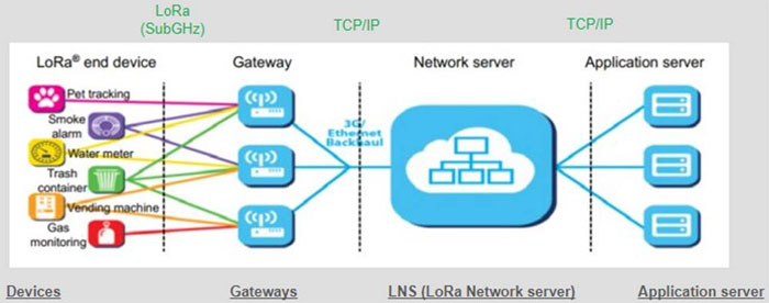 利用经过认证的 LoRaWAN 模块加速远距离连接的开发