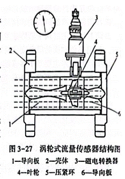 光纤传感器涡轮流量计应用