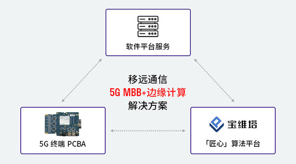 移远通信基于高通平台发布可集成边缘计算功能的5G MBB解决方案