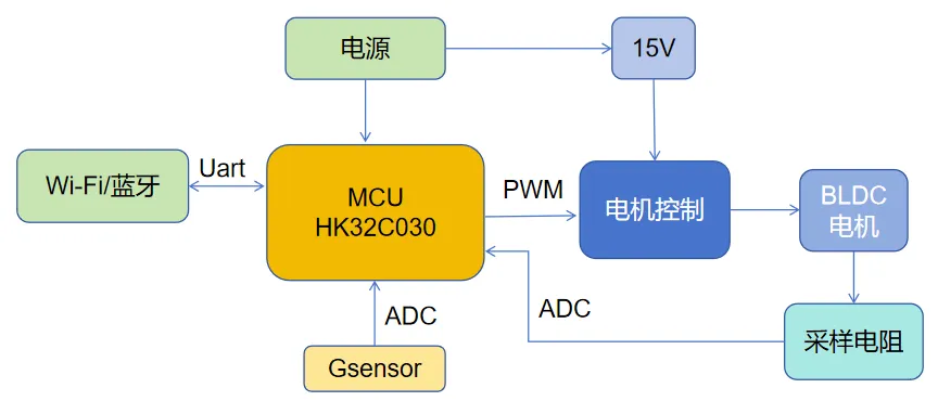 基于HK32C030的高效智能排风扇解决方案揭秘！
