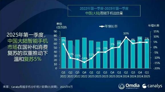AI手机普及加速！2025Q1中国智能机市场迎来结构性变革，小米重回冠军宝座
