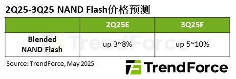 库存见底+减产加码，NAND Flash三季度价格恐上涨5~10%