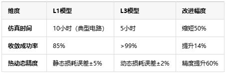 双倍速设计！ROHM Level 3模型功率半导体仿真的“效率突围战”