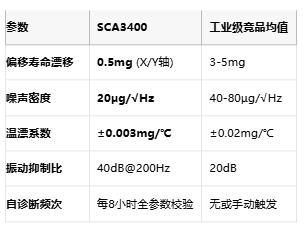0.5mg漂移极限！村田SCA3400 MEMS传感器优化工业级MEMS传感器精度