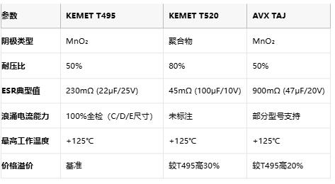 KEMET T495/T520 vs AVX TAJ钽电容深度对比：如何选择更适合你的设计？