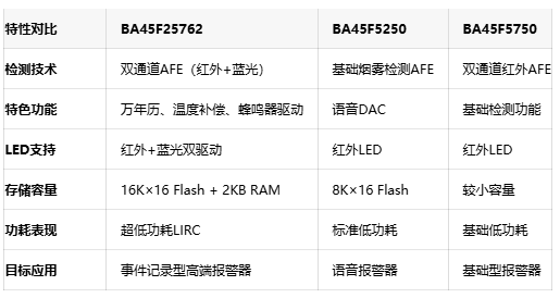 Holtek新品MCU：为感烟报警器注入万年历与蜂鸣器驱动双动力