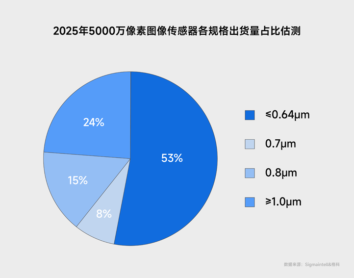国产CIS再突破：格科微发布两款50MP传感器，补齐高像素全规格版图