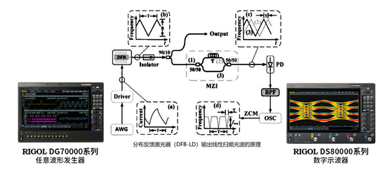 精准控频，极致线性——RIGOL DG70000助力重点实验室激光测试升级