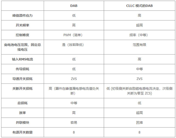 用于电动汽车快速充电的双向拓扑：优化尺寸、功率、成本或简单性的选择