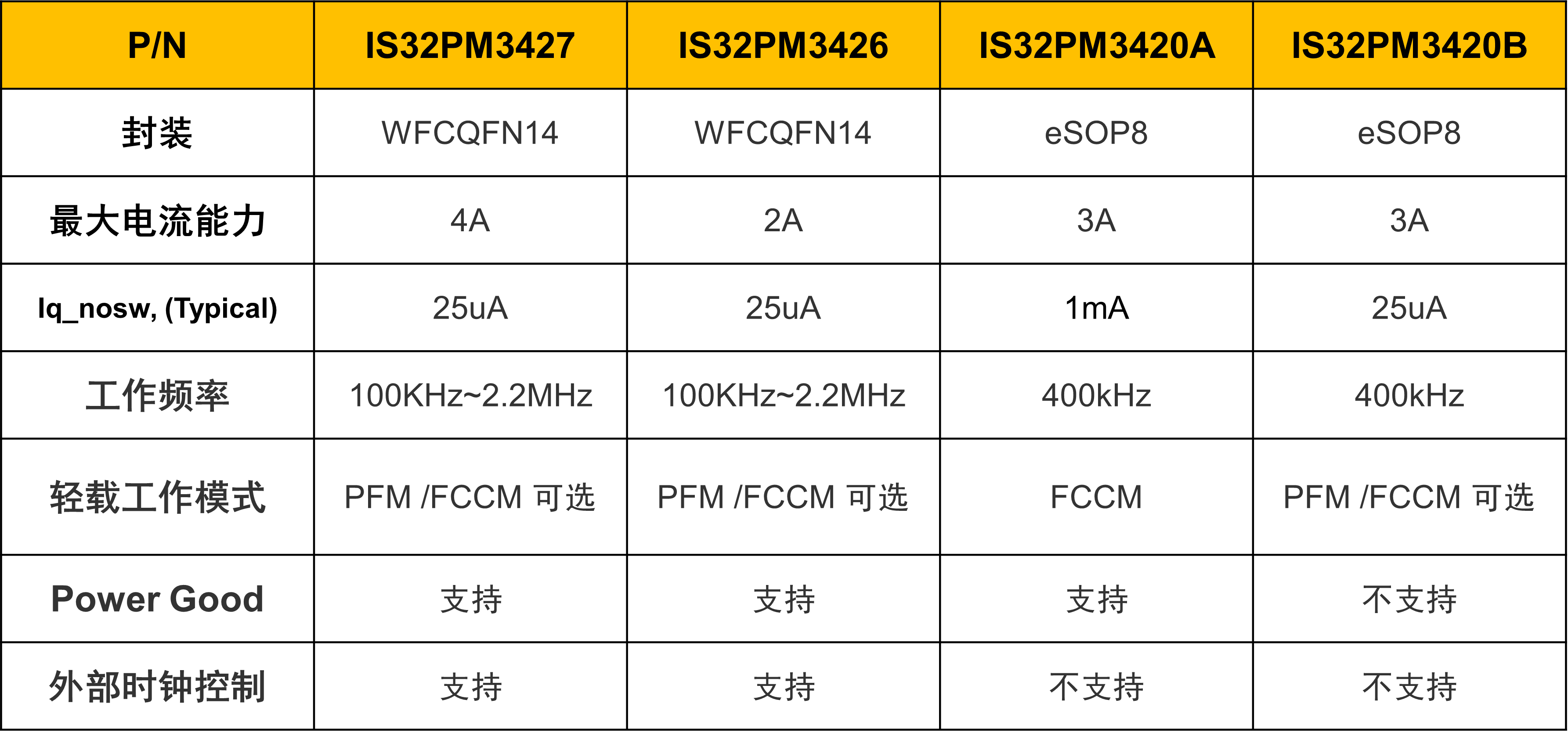 络明芯发布多款车规级/工业级2A/3A/4A同步降压恒压芯片IS32PM342x系列