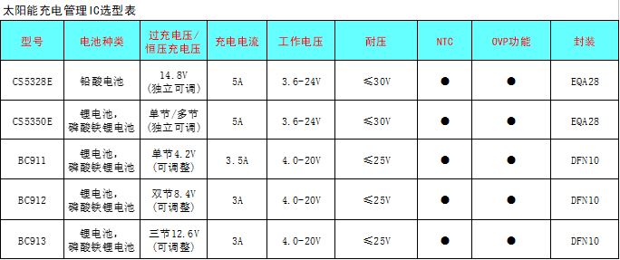 CS5350/CS5328 太阳能板供电铅酸蓄电池、磷酸铁锂电池、锂电池充电管理IC系列