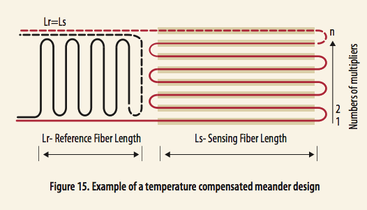 使用光学相位询问技术和聚合物光纤进行应变感测