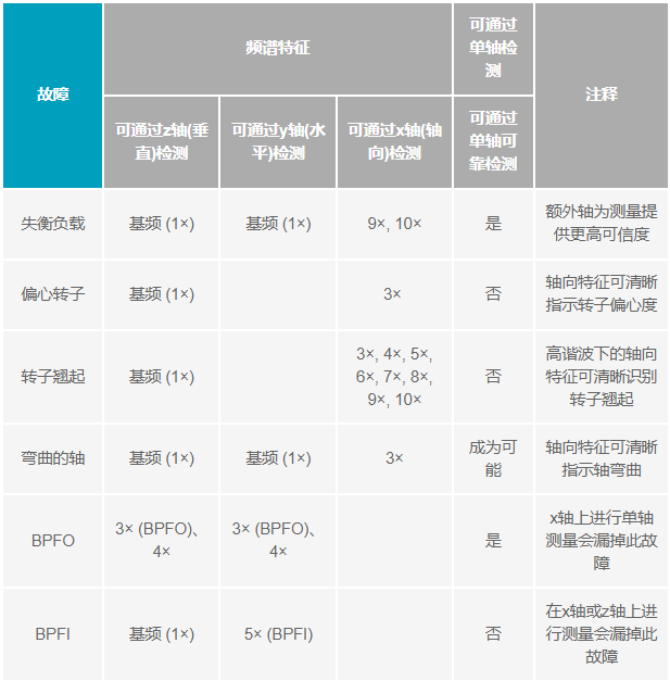 如何设计便于部署的10BASE-T1L单对以太网状态监测振动传感器