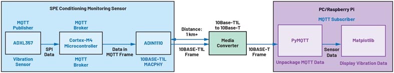 如何设计便于部署的10BASE-T1L单对以太网状态监测振动传感器
