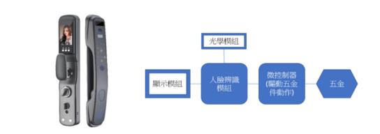 大联大世平集团推出基于耐能Kneron产品的3D AI人脸识别门禁系统方案