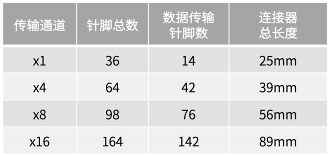 不断提速的PCIe，又快又稳的连接器哪里找？