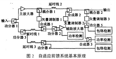 自适应RF前馈放大器的设计