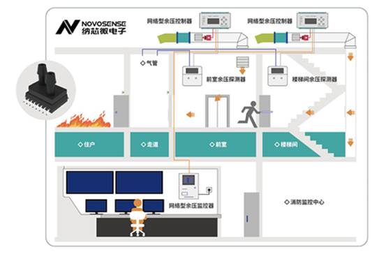 纳芯微全新差压压力传感器NSPDSx系列，可应用于新风系统和消防余压监测