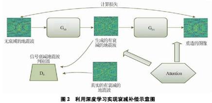 基于深度学习的地震波逆时偏移补偿方法