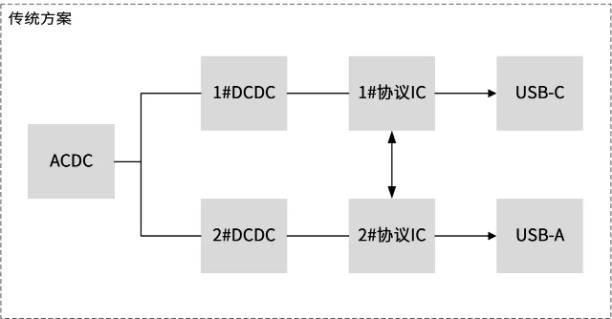 南芯科技推出集成降压控制器的双端口快充(1C1A) SoC——SC9712