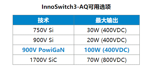 InnoSwitch3－AQ推出900V PowiGaN开关，可在电动汽车中提供高达100W的输出功率