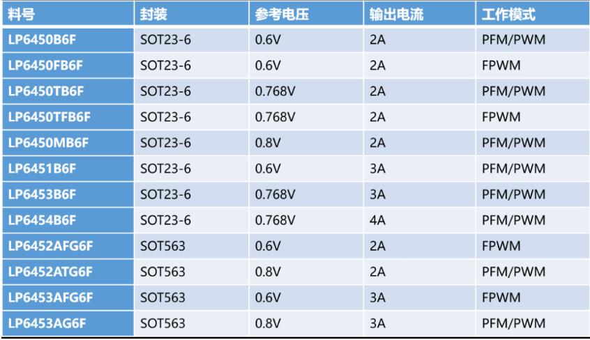 微源推出1.2MHz，95%高效率的COT架构的降压芯片系列