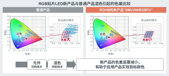 ROHM开发出汽车内饰用RGB贴片LED，减少由混色引起的色差问题