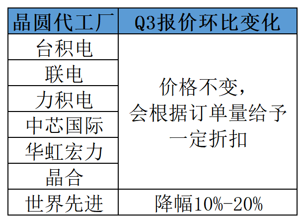 备货旺季晶圆厂降价保量 代工业拐点何时到来？