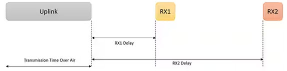 利用经过认证的 LoRaWAN 模块加速远距离连接的开发