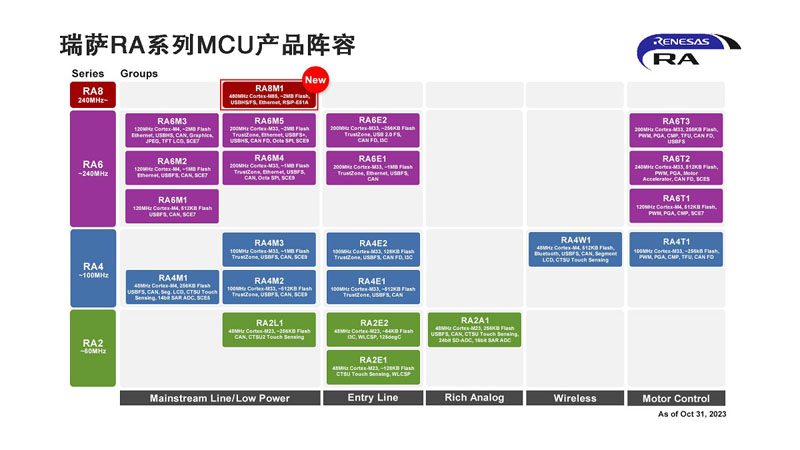 瑞萨推出业界首款基于Arm® Cortex®-M85处理器的MCU