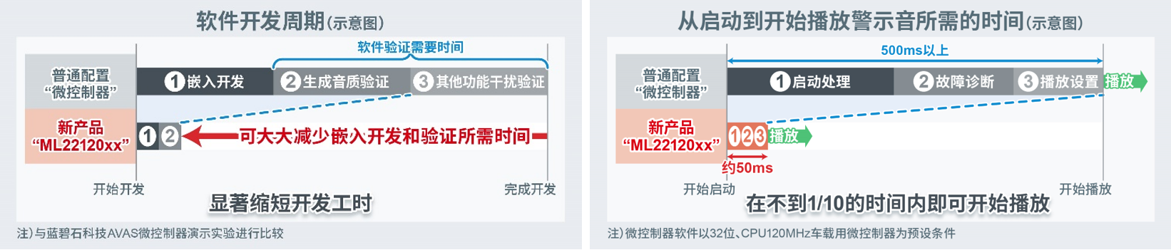 蓝碧石科技面向电动汽车开发出AVAS专用的业界先进语音合成LSI