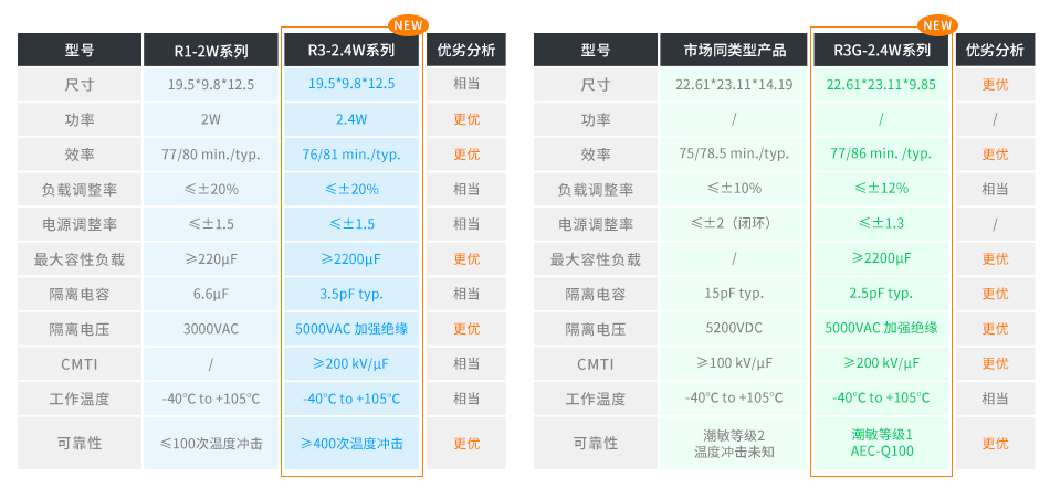 金升阳推出IGBT/SiC MOSFET专用第三代驱动电源——QA-(T)-R3G系列