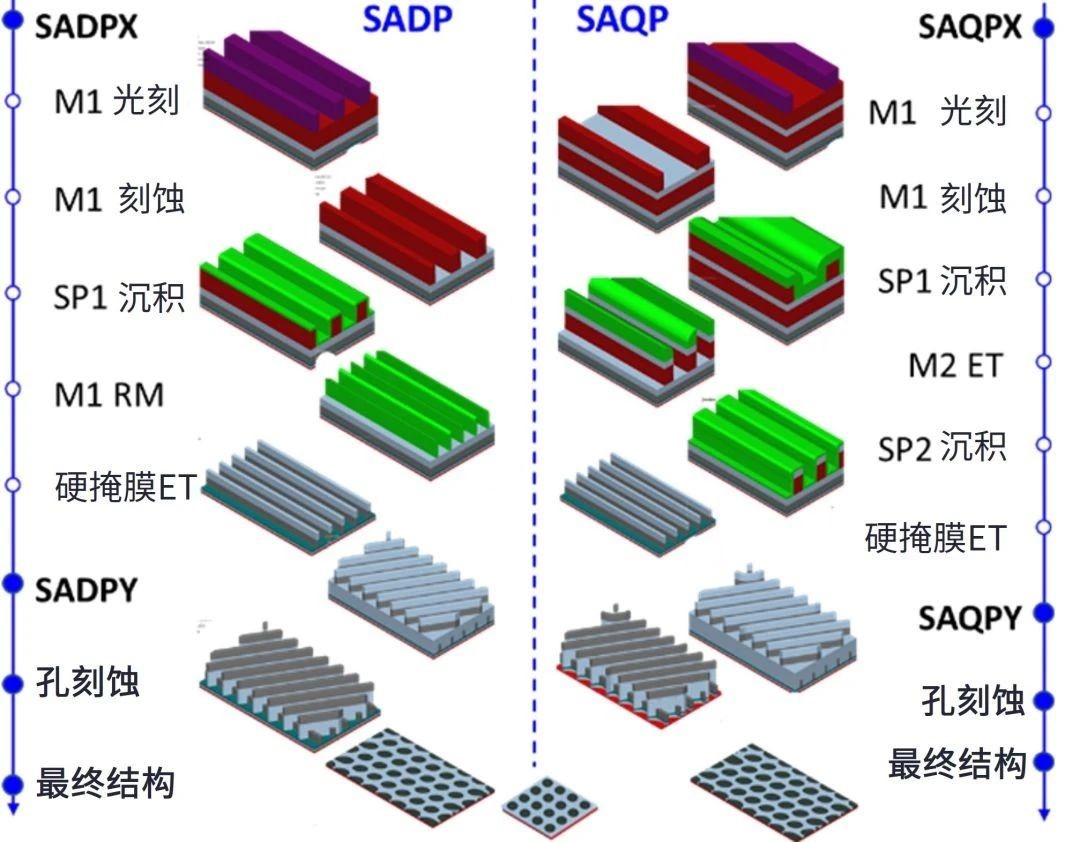 以工艺窗口建模探索路径：使用虚拟制造评估先进DRAM电容器图形化的工艺窗口