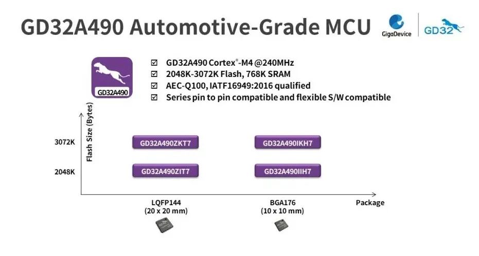 兆易创新推出GD32A490系列车规级MCU新品