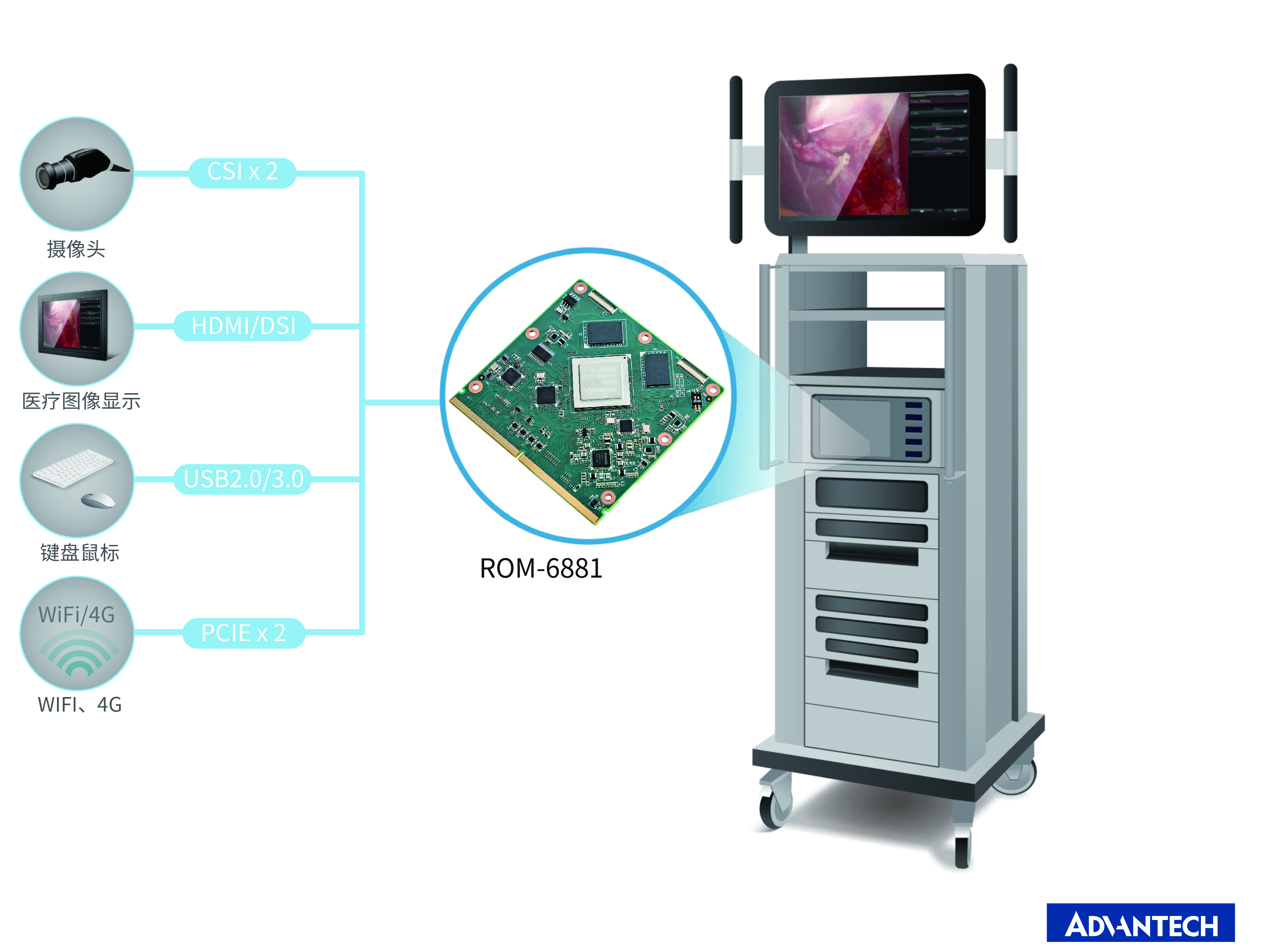 研华基于RK3588的SMARC核心模块ROM-6881 助力内窥镜应用AI升级
