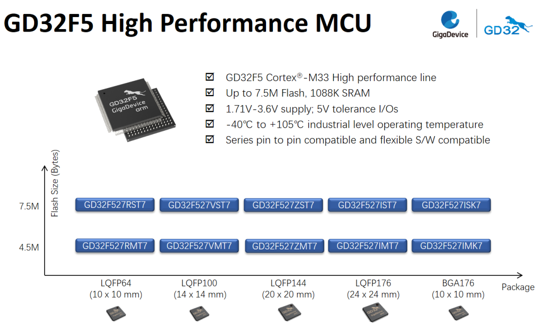 兆易创新推出GD32F5系列Cortex®-M33内核MCU，提供工业高性能应用新选择