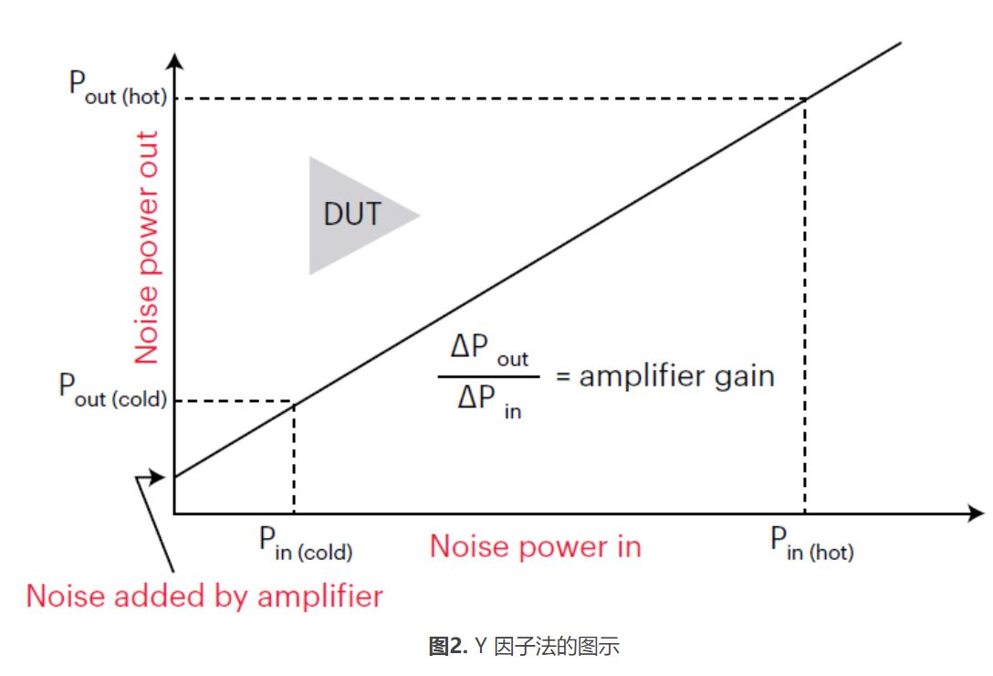 高效精准表征低噪声放大器