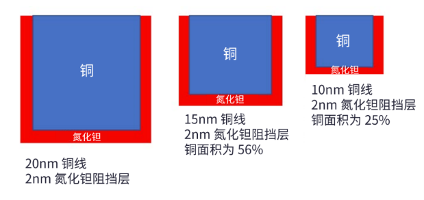 通过工艺建模进行后段制程金属方案分析