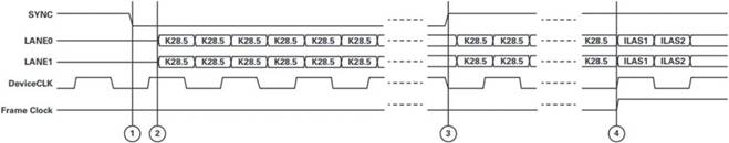 抓住JESD204B接口功能的关键问题